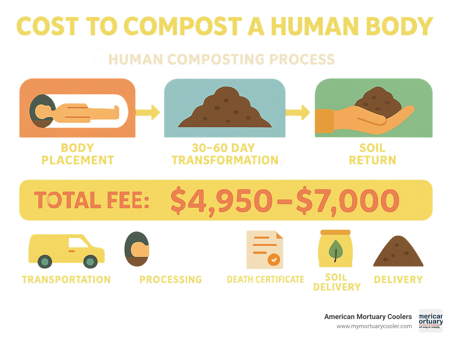 Infographic showing human composting process timeline from body placement through 30-60 day change to soil return, with cost breakdown of $4,950-$7,000 total fee including transportation, processing, death certificate filing, and soil delivery options - how much does it cost to compost a human body infographic 