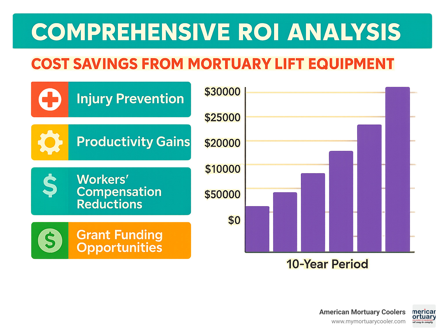 Comprehensive ROI analysis chart showing cost savings from mortuary lift equipment including injury prevention, productivity gains, workers compensation reductions, and grant funding opportunities over a 10-year period