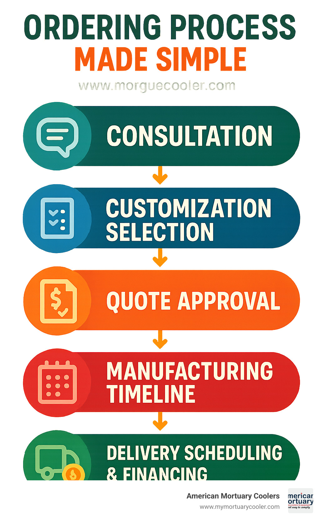 Step-by-step ordering process showing consultation, customization selection, quote approval, manufacturing timeline, and delivery scheduling with financing options highlighted - Mortuary Body Coolers at the very best price www.morguecooler.com infographic 