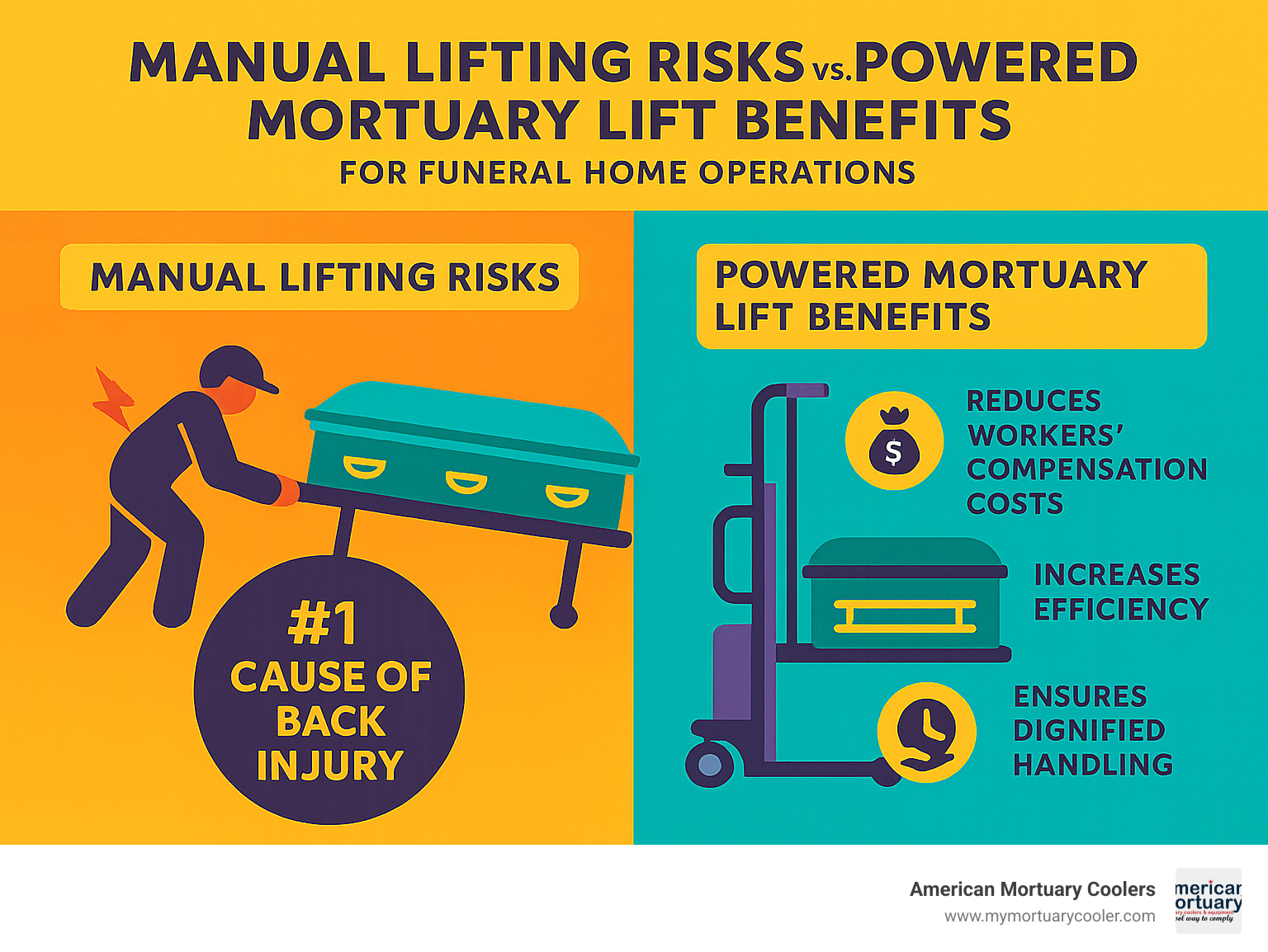 Infographic showing manual lifting risks versus powered mortuary lift benefits, including back injury statistics, workers compensation costs, efficiency improvements, and dignified handling advantages for funeral home operations