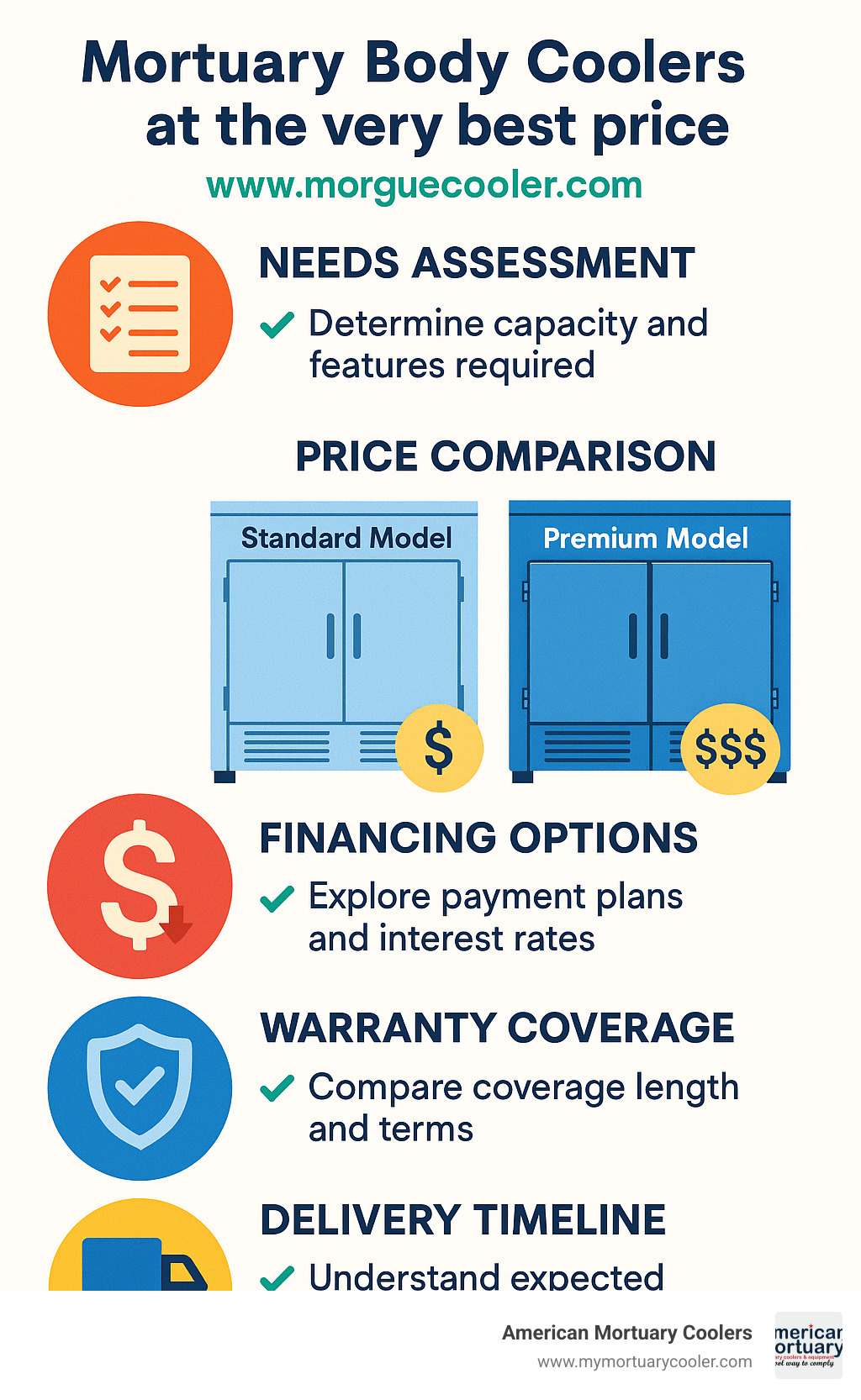 Comprehensive guide showing mortuary cooler buying process from initial needs assessment through financing options, warranty coverage, and delivery timeline with price comparisons between standard and premium models - Mortuary Body Coolers at the very best price www.morguecooler.com infographic 