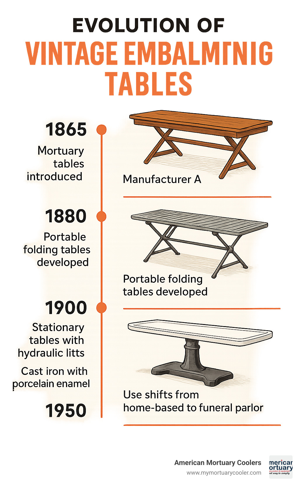 Detailed timeline infographic showing the evolution of vintage embalming tables from 1865-1950, including key manufacturers, design innovations like portable folding mechanisms and hydraulic lifts, material transitions from wood to cast iron with porcelain enamel, and the shift from home-based to funeral parlor use - vintage embalming table infographic 