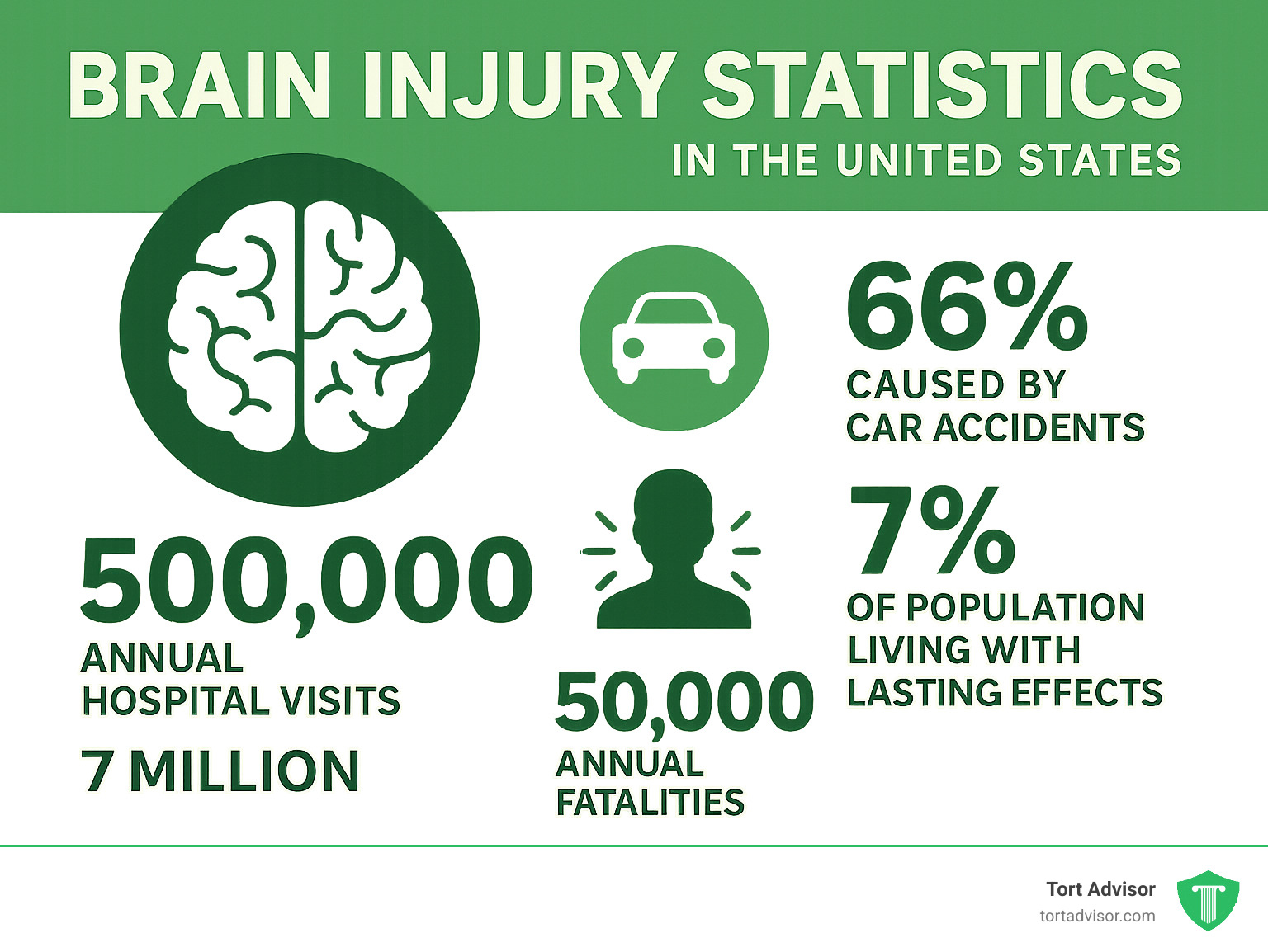 Infographic showing brain injury statistics in the United States including 500,000 annual hospital visits, 66% caused by car accidents, 7 million brain injuries per year, 7% of population living with lasting effects, and 50,000 annual fatalities - brain injury attorneys near me infographic 