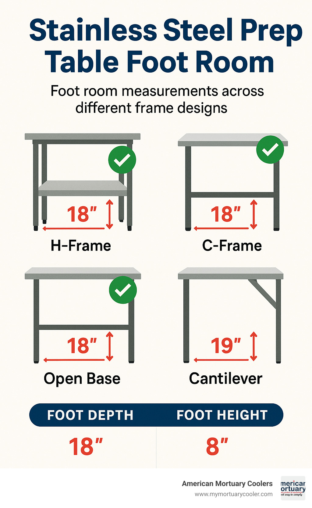 Infographic comparing foot room measurements across different prep table frame designs with ADA compliance indicators - stainless steel prep table foot room infographic 