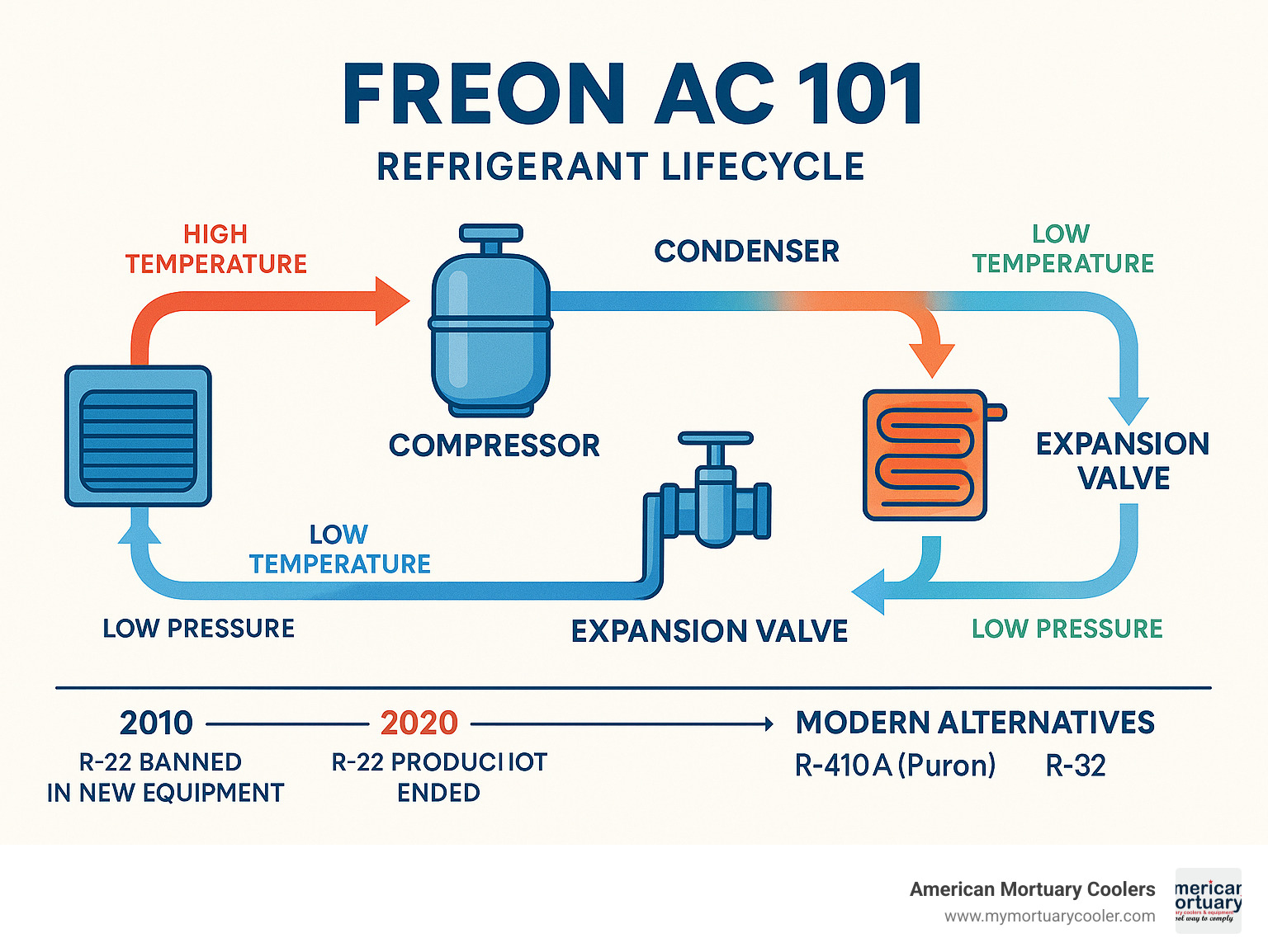 Detailed infographic showing the refrigerant lifecycle from compressor through condenser, expansion valve, and evaporator, with temperature and pressure changes at each stage, plus timeline showing R-22 phase-out dates and modern alternatives - freon ac infographic 
