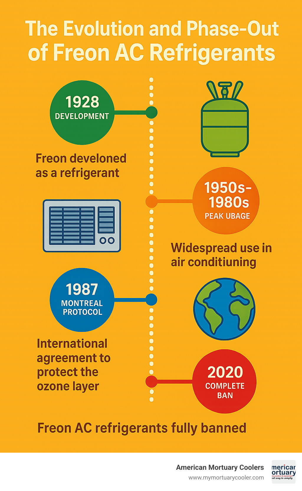 Timeline infographic showing Freon development in 1928, peak usage in 1950s-1980s, Montreal Protocol in 1987, EPA phase-out beginning 2004, and complete ban in 2020 - freon ac infographic 