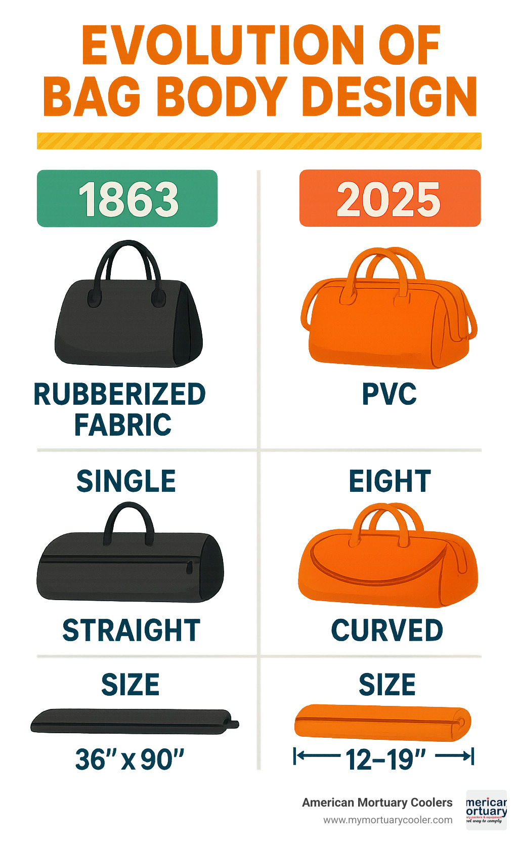 Comprehensive comparison chart showing the evolution of bag body design from 1863 Civil War era rubberized fabric pouches to modern 2025 specialized disaster response bags, including material specifications, handle configurations, zipper types, and size variations for both fashion and mortuary applications - bag body infographic 