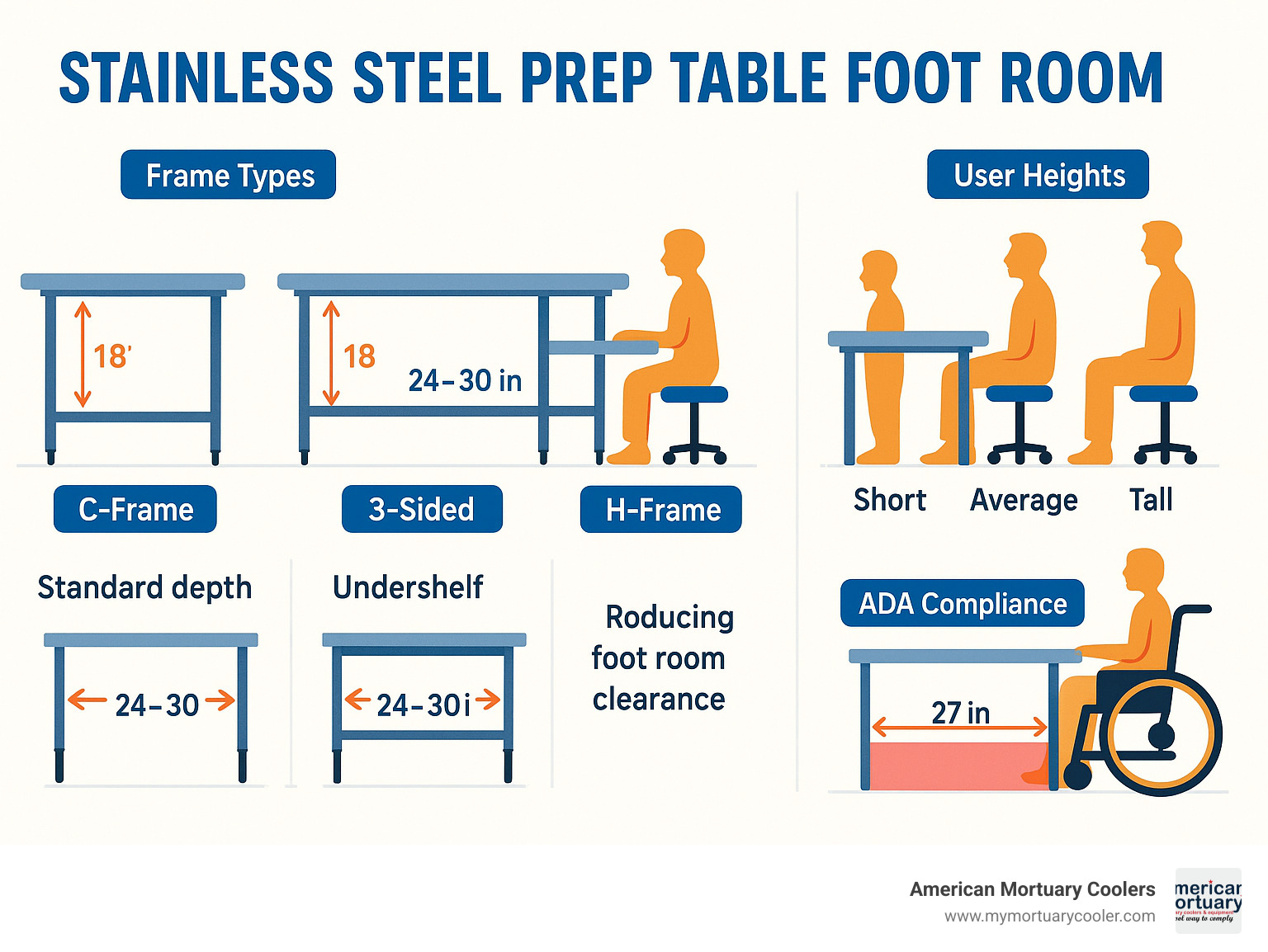 Detailed infographic showing optimal stainless steel prep table foot room clearances with measurements for different frame types, user heights, and ADA compliance zones - stainless steel prep table foot room infographic 