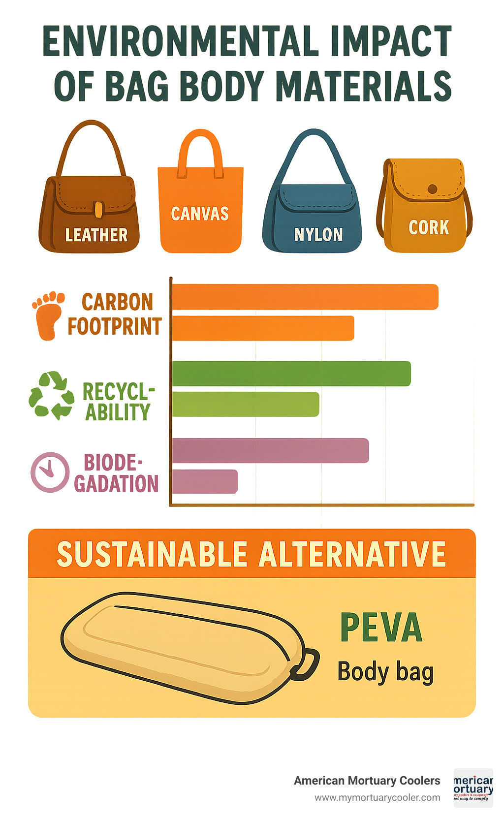 Statistical breakdown showing environmental impact comparison between different bag body materials, including carbon footprint, recyclability percentages, biodegradation timelines, and sustainable alternatives across fashion and mortuary applications - bag body infographic 