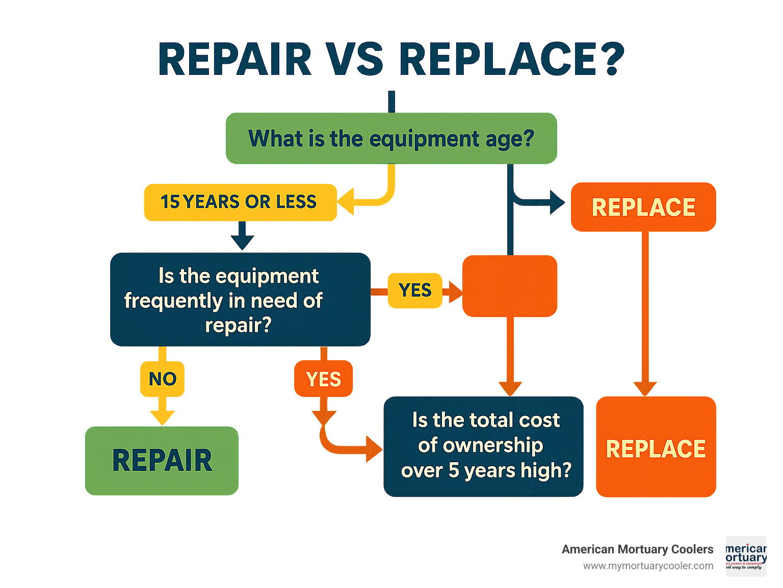 Decision flowchart showing repair vs replace analysis based on equipment age, repair frequency, energy costs, and total cost of ownership over 5-year period - walk in freezer repair infographic 