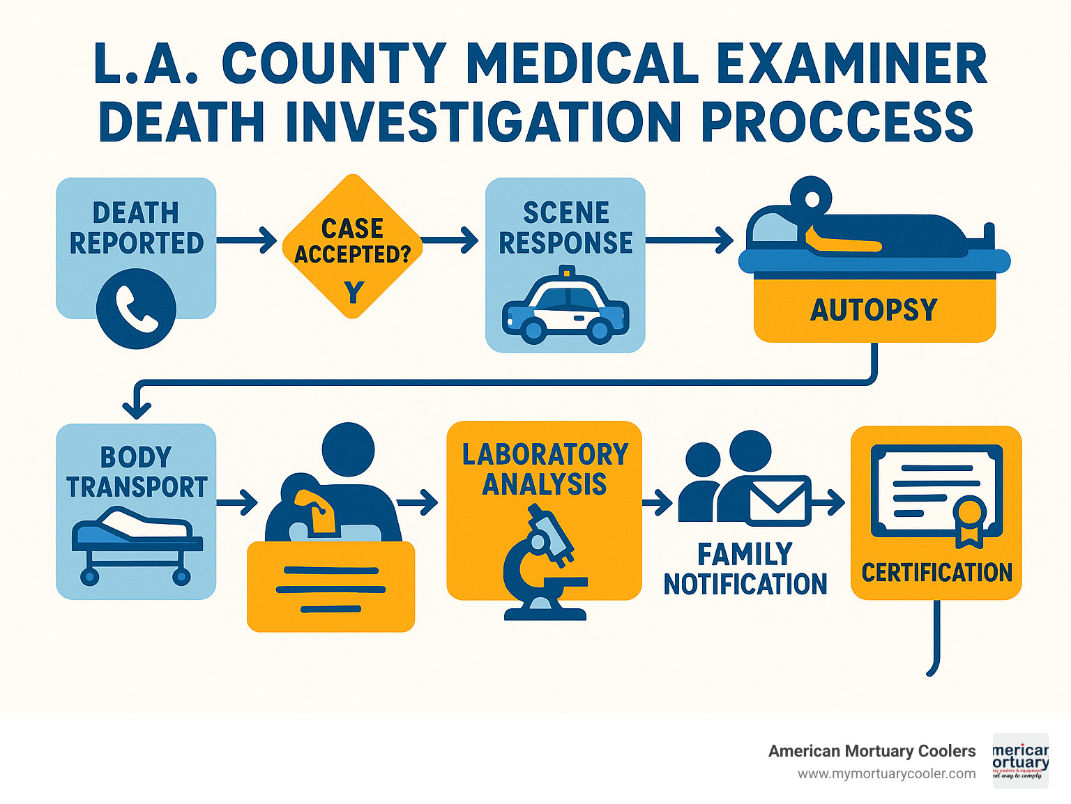 Detailed flowchart showing the LA County Medical Examiner death investigation process from initial report through final certification, including scene response, autopsy procedures, laboratory analysis, and family notification steps - coroner los angeles infographic