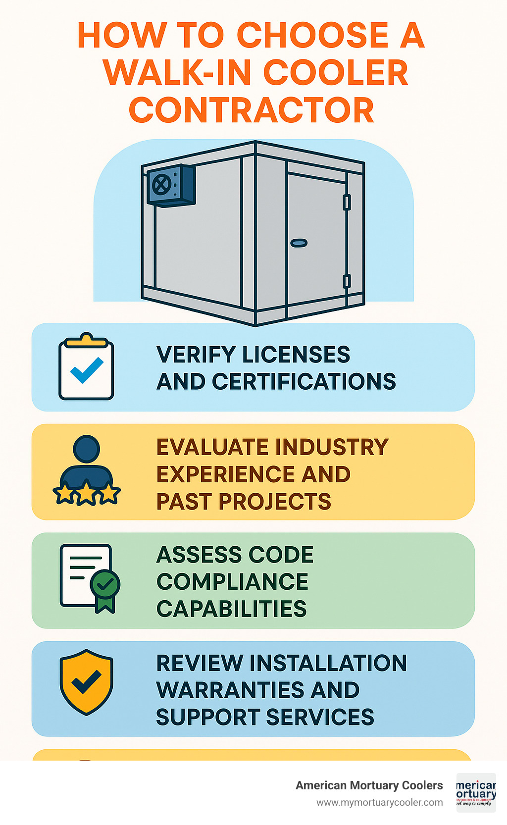Comprehensive guide showing the step-by-step process of selecting a walk in cooler contractor, including verification of licenses and certifications, evaluation of industry experience and past projects, assessment of code compliance capabilities, review of installation warranties and support services, and comparison of energy-efficient technology options - walk in cooler contractor infographic 