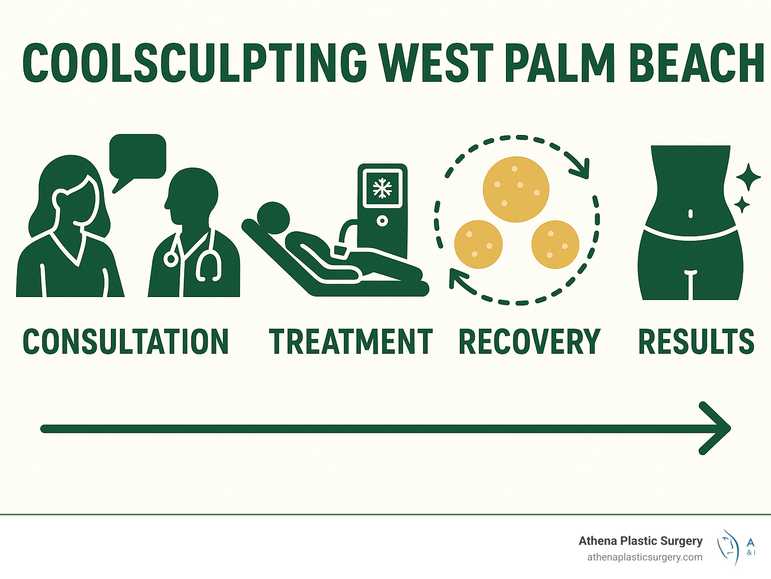 Infographic showing CoolSculpting treatment timeline from consultation through 6-month results, including fat cell elimination process, recovery phases, and maintenance requirements - coolsculpting west palm beach infographic Infographic showing CoolSculpting treatment timeline from consultation through 6-month results, including fat cell elimination process, recovery phases, and maintenance requirements - coolsculpting west palm beach infographic