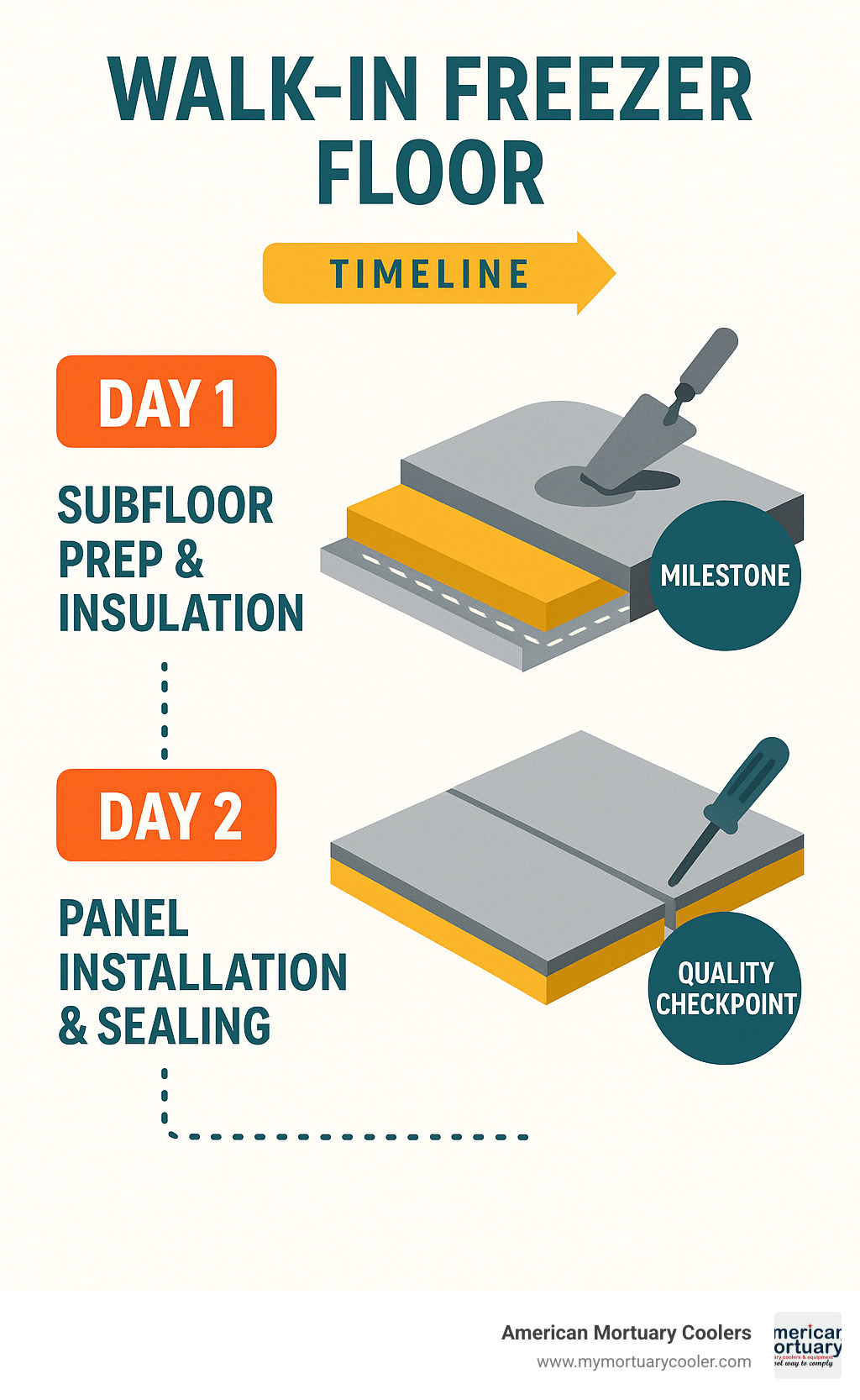 Timeline infographic showing two-day installation process: Day 1 - subfloor prep and insulation, Day 2 - panel installation and sealing, with key milestones and quality checkpoints marked - walk in freezer floor infographic 