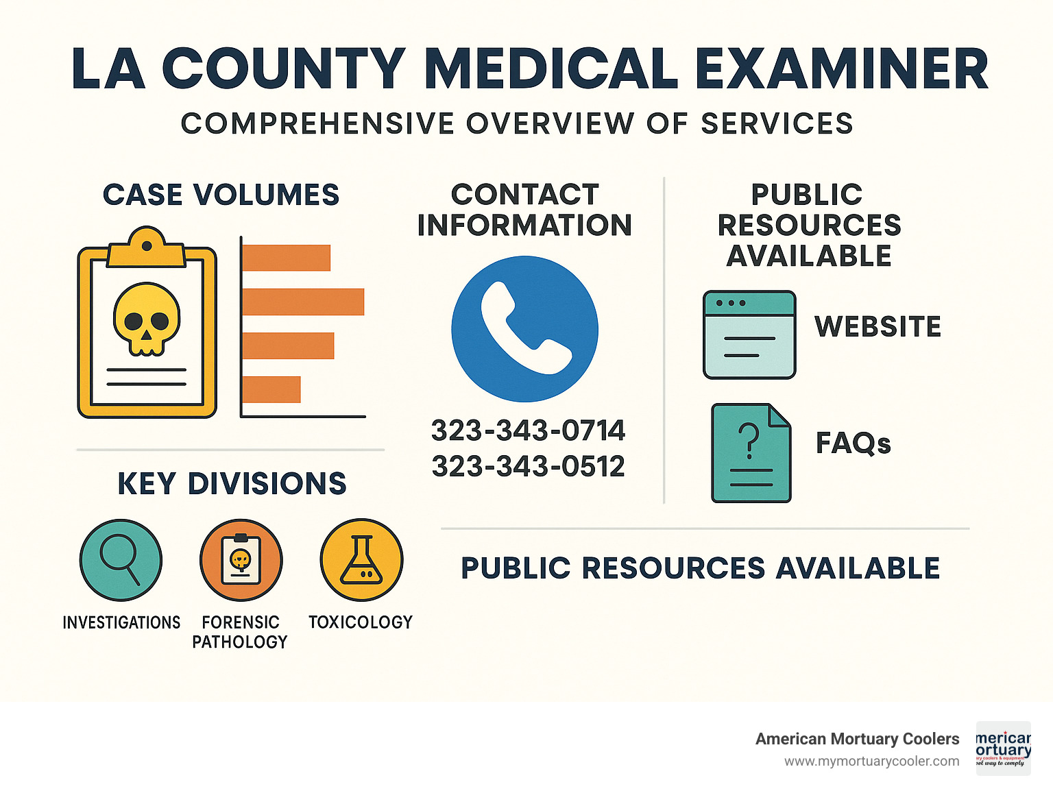 Comprehensive overview infographic showing LA County Medical Examiner services including case volumes, contact information, key divisions, and public resources available - coroner los angeles infographic