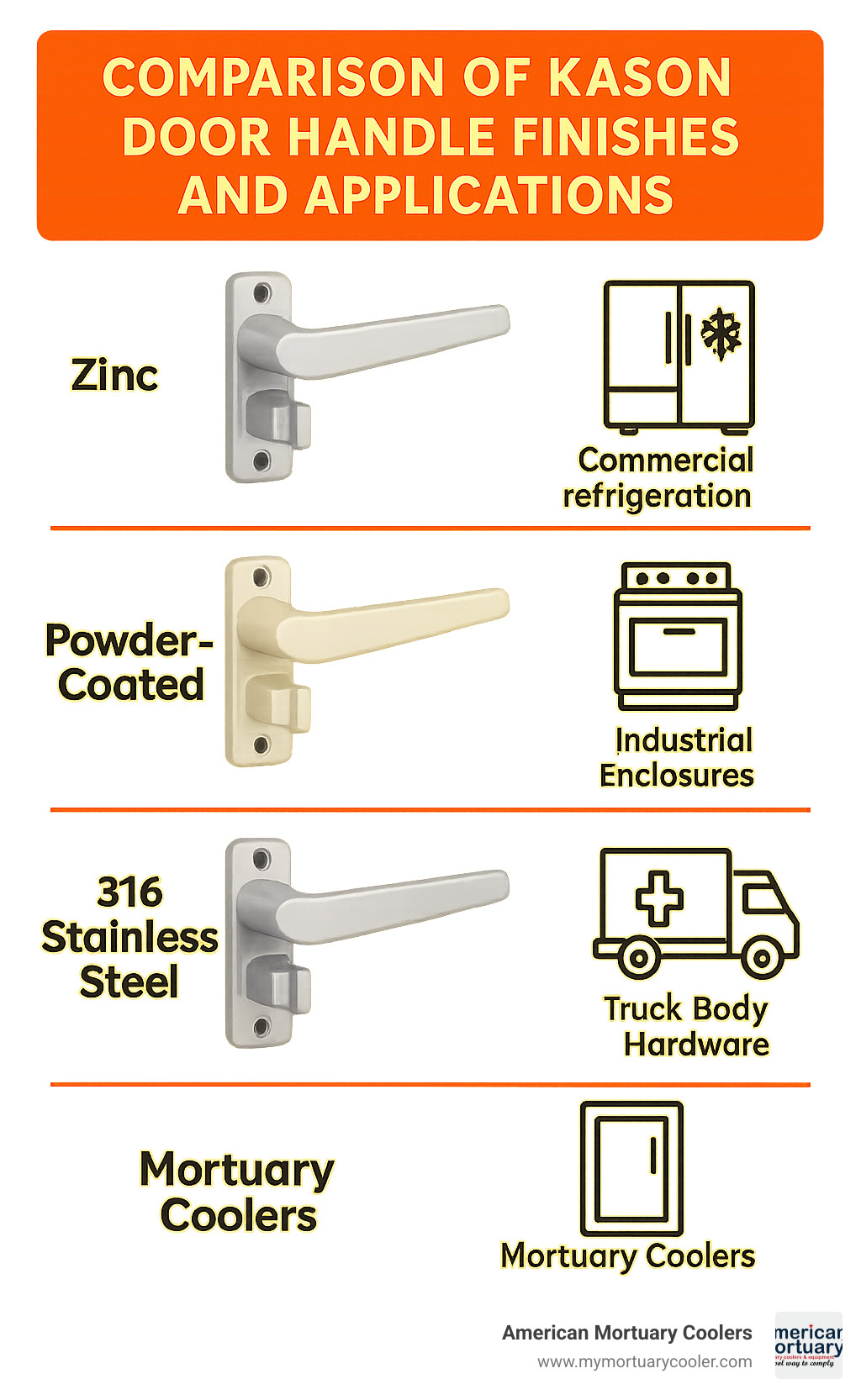 Comparison chart showing different Kason door handle finishes and their applications - Kason door handle infographic 