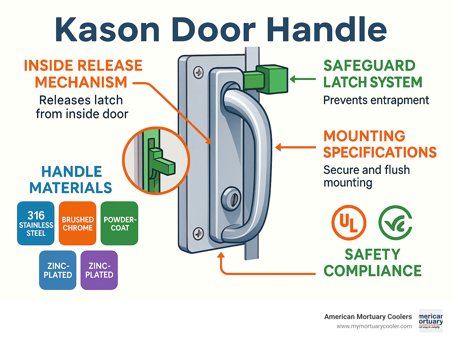 Detailed breakdown of Kason door handle components showing inside release mechanism, SafeGuard latch system, handle materials, mounting specifications, and safety compliance certifications - Kason door handle infographic 