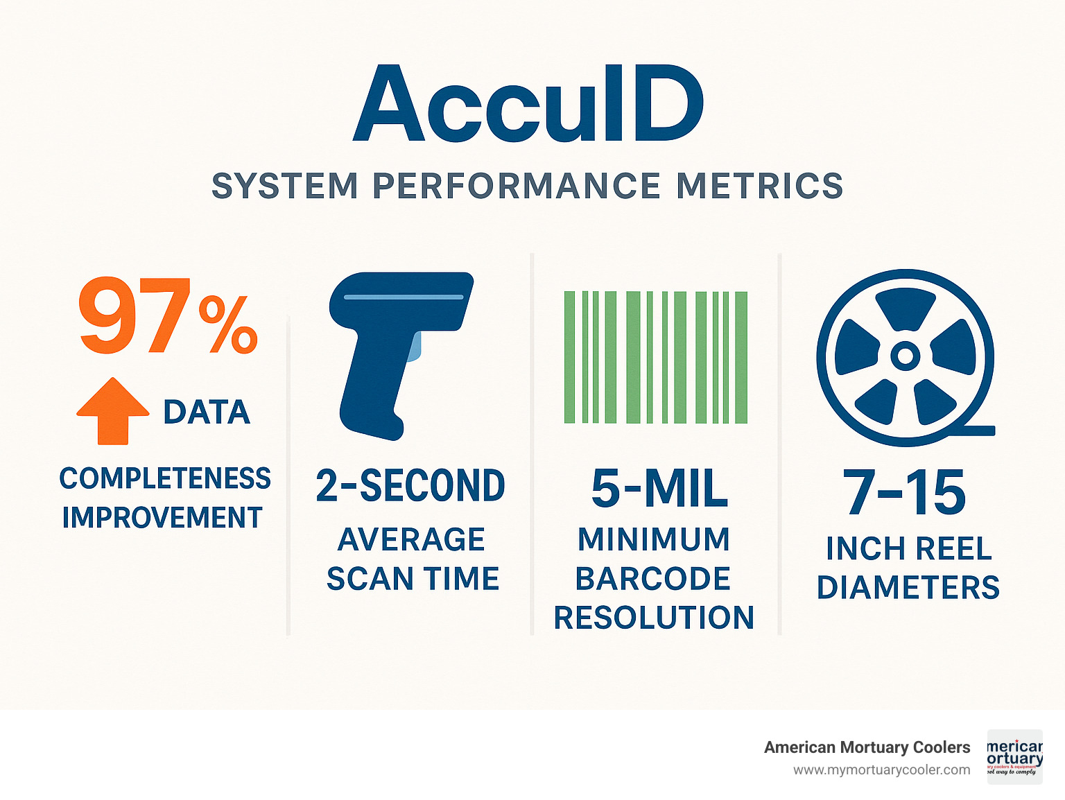Statistical comparison showing AccuID system performance metrics: 97% data completeness improvement, 2-second average scan time, 5-mil minimum barcode resolution, and support for 7-15 inch reel diameters - accuid infographic 