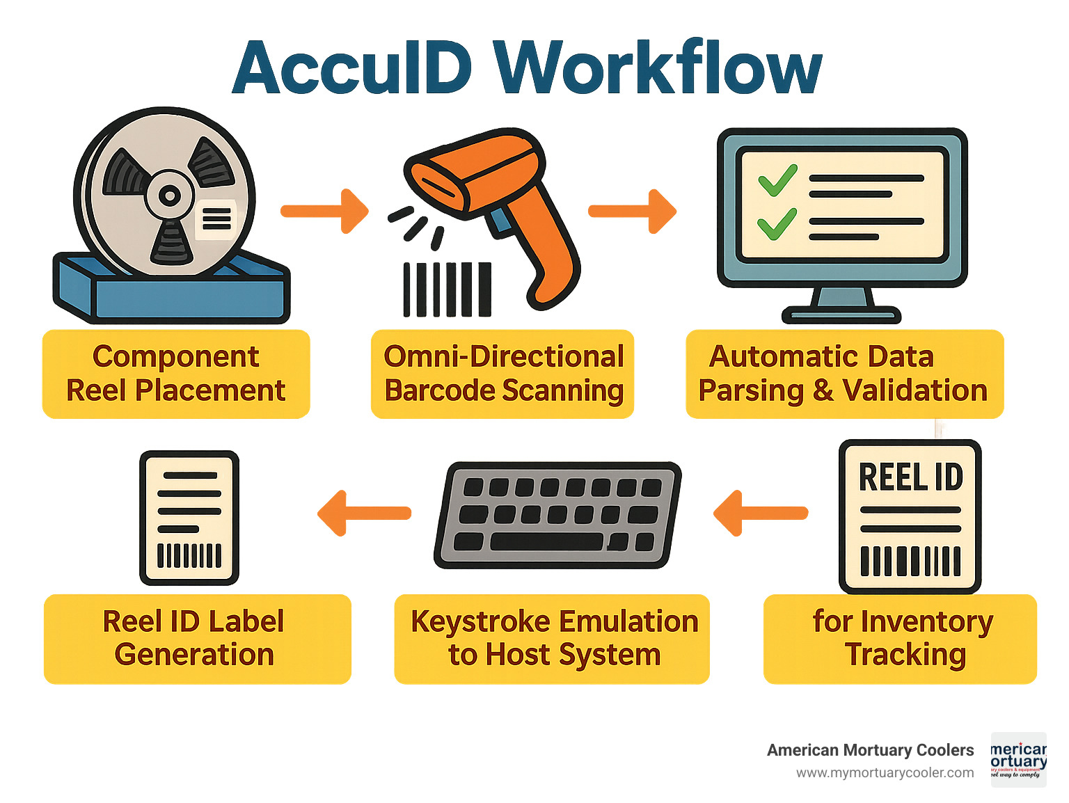 Detailed workflow diagram showing AccuID system components: component reel placement, omni-directional barcode scanning, automatic data parsing and validation, keystroke emulation to host systems, and final reel ID label generation for inventory tracking - accuid infographic 