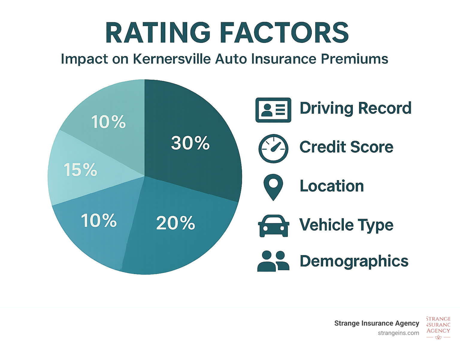 Rating factors pie chart showing relative impact of driving record, credit score, location, vehicle type, and demographics on Kernersville auto insurance premiums - car insurance in kernersville nc infographic Rating factors pie chart showing relative impact of driving record, credit score, location, vehicle type, and demographics on Kernersville auto insurance premiums - car insurance in kernersville nc infographic