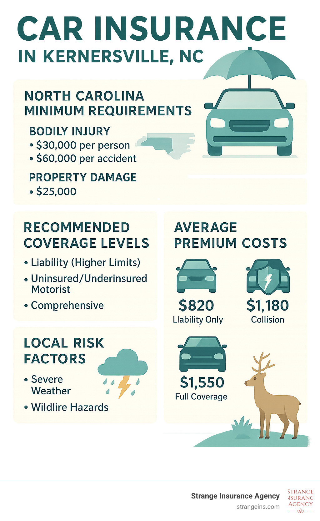 Comprehensive guide showing North Carolina auto insurance minimum requirements, recommended coverage levels for Kernersville drivers, average premium costs by coverage type, and local risk factors including weather and wildlife hazards - car insurance in kernersville nc infographic Comprehensive guide showing North Carolina auto insurance minimum requirements, recommended coverage levels for Kernersville drivers, average premium costs by coverage type, and local risk factors including weather and wildlife hazards - car insurance in kernersville nc infographic