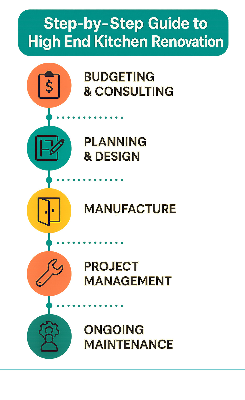 Comprehensive high end kitchen renovation process showing 6 key stages: budgeting and consulting, planning and design, manufacture, installation, project management, and ongoing maintenance support, with timeline indicators and quality checkpoints at each phase - high end kitchen renovation infographic 