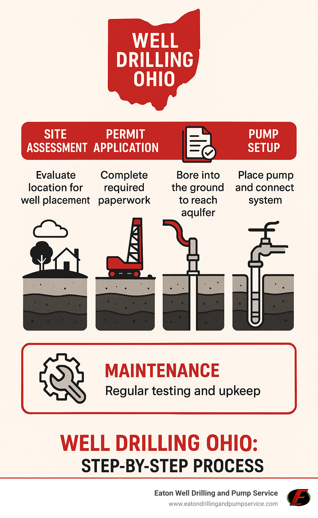 Comprehensive infographic showing the Ohio well drilling process from initial site assessment and permit application through drilling, casing installation, pump setup, and ongoing maintenance requirements - well drilling ohio infographic 