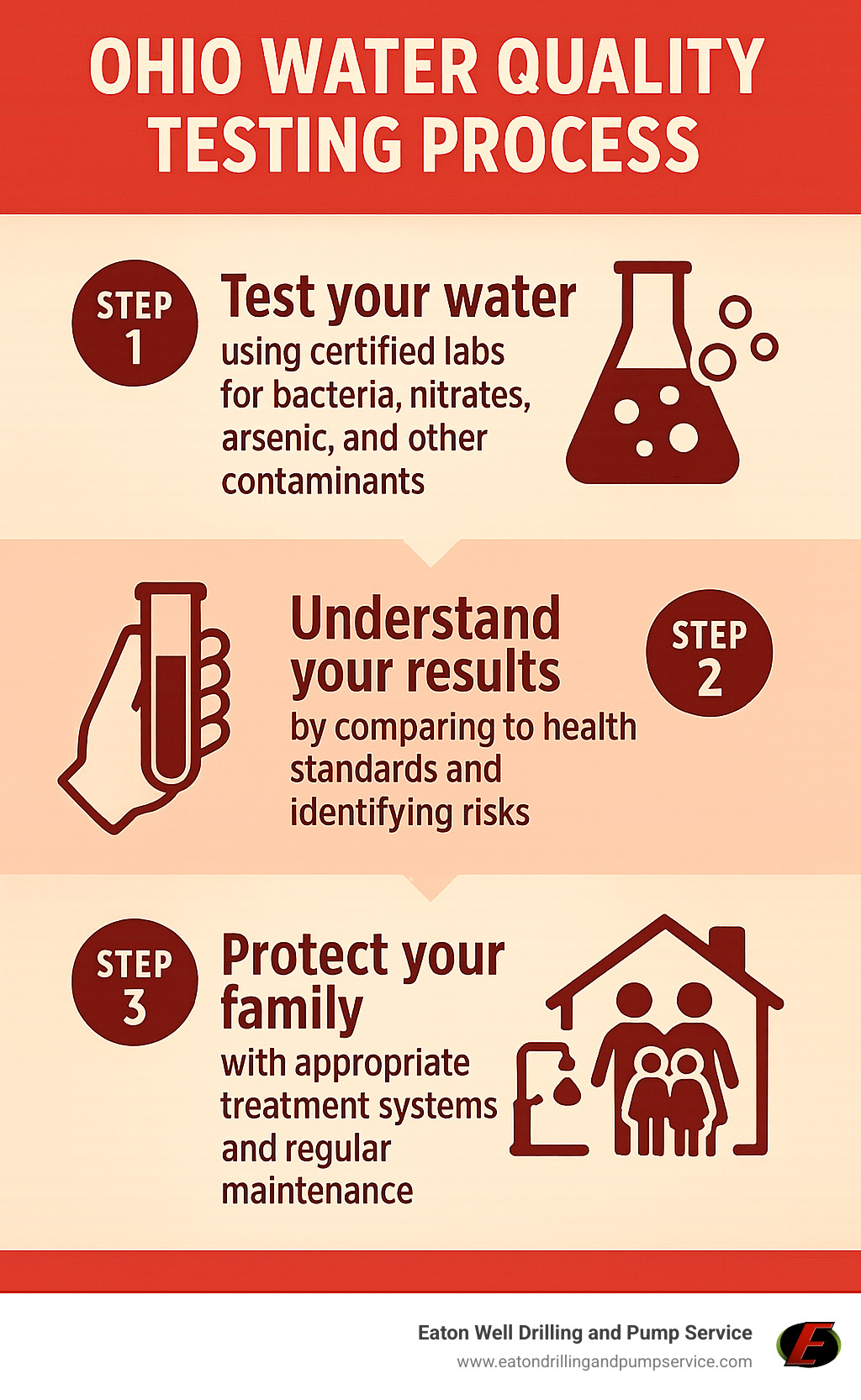 Ohio Water Quality Testing Process: Step 1 - Test your water using certified labs for bacteria, nitrates, arsenic and other contaminants. Step 2 - Understand your results by comparing to health standards and identifying risks. Step 3 - Protect your family with appropriate treatment systems and regular maintenance - ohio water quality testing infographic 