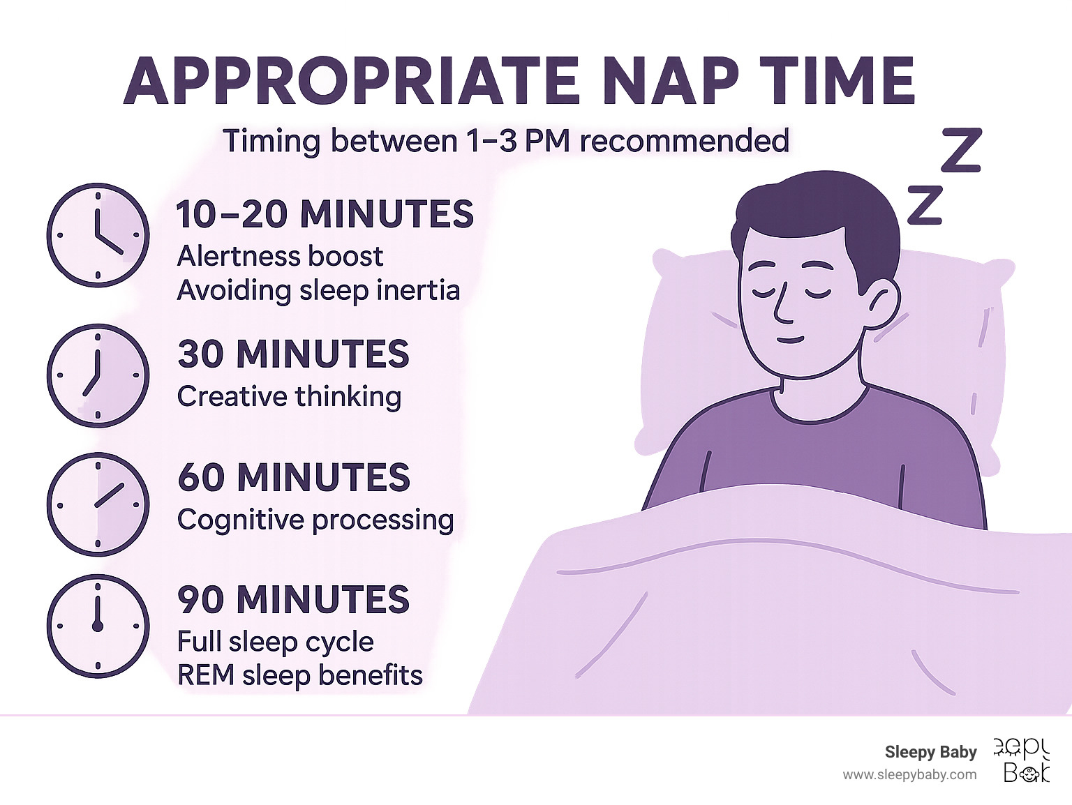 Infographic showing optimal nap durations: 10-20 minutes for alertness boost avoiding sleep inertia, 30 minutes for creative thinking, 60 minutes for cognitive processing, and 90 minutes for full sleep cycle with REM sleep benefits, with timing recommendations between 1-3 PM - appropriate nap time infographic 