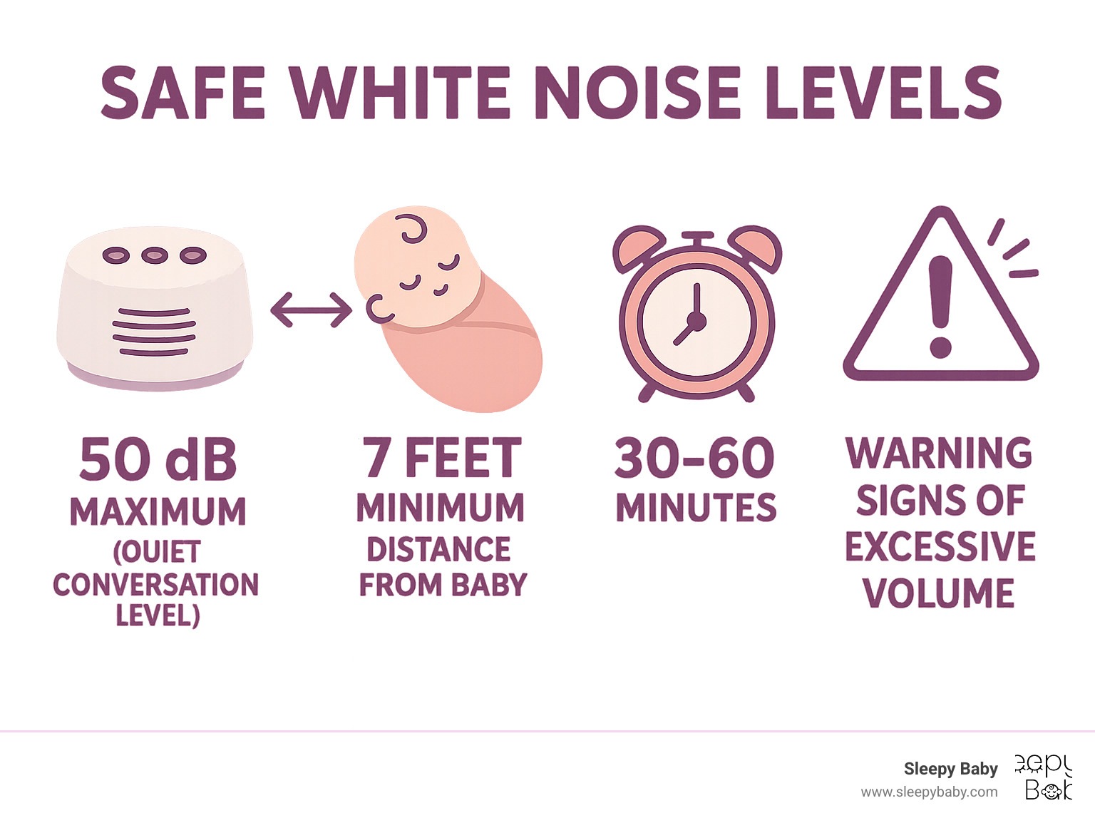 Infographic showing safe white noise levels: 50 decibels maximum (quiet conversation level), 7 feet minimum distance from baby, 30-60 minute timer recommendations, and warning signs of excessive volume - baby white noise toy infographic 