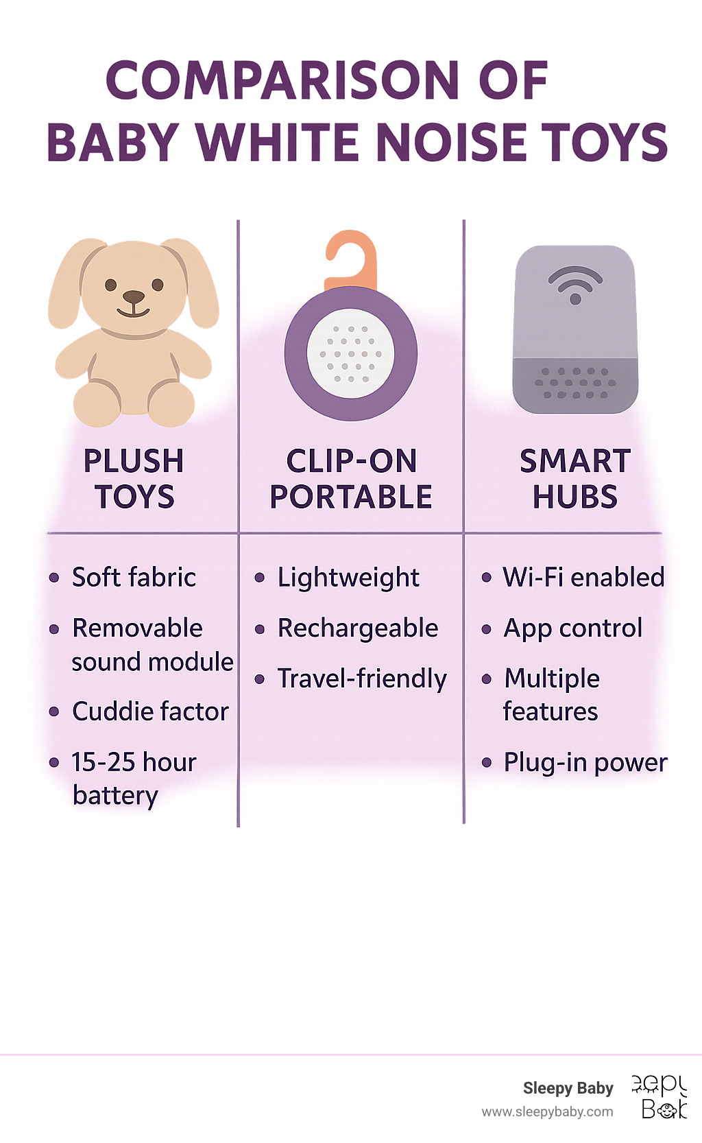 Comparison table showing three types of baby white noise toys: Plush toys (soft fabric, removable sound module, cuddle factor, 15-25 hour battery), Clip-on portable (lightweight, rechargeable, travel-friendly, 20-50 hour battery), and Smart hubs (Wi-Fi enabled, app control, multiple features, plug-in power) - baby white noise toy infographic 