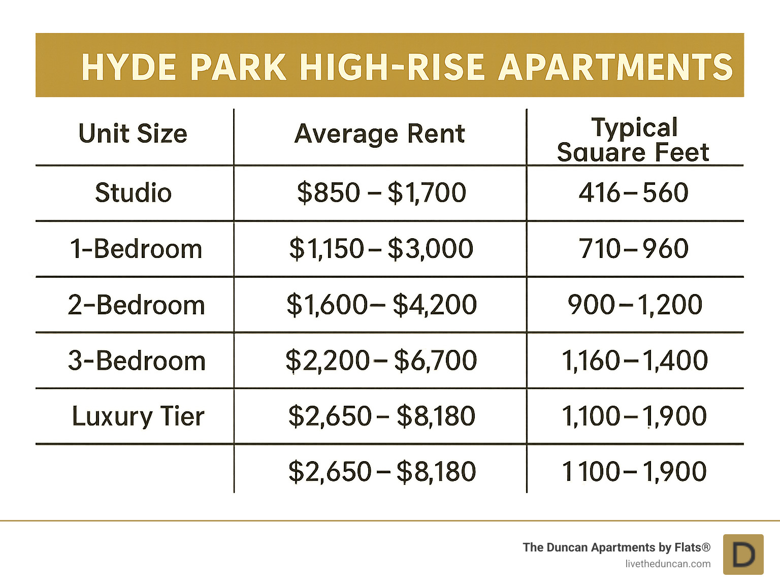 Comparison chart showing unit sizes versus average rent ranges for studio through three-bedroom apartments in Hyde Park high-rises, including luxury tier pricing and typical square footage ranges - hyde park high rise apartments chicago il infographic 