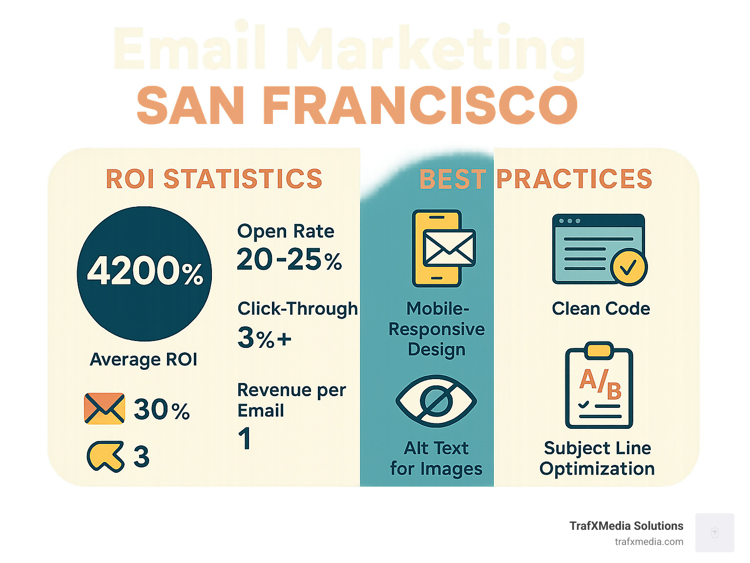 Infographic showing email marketing ROI statistics and best practices for San Francisco businesses - email marketing San Francisco infographic 