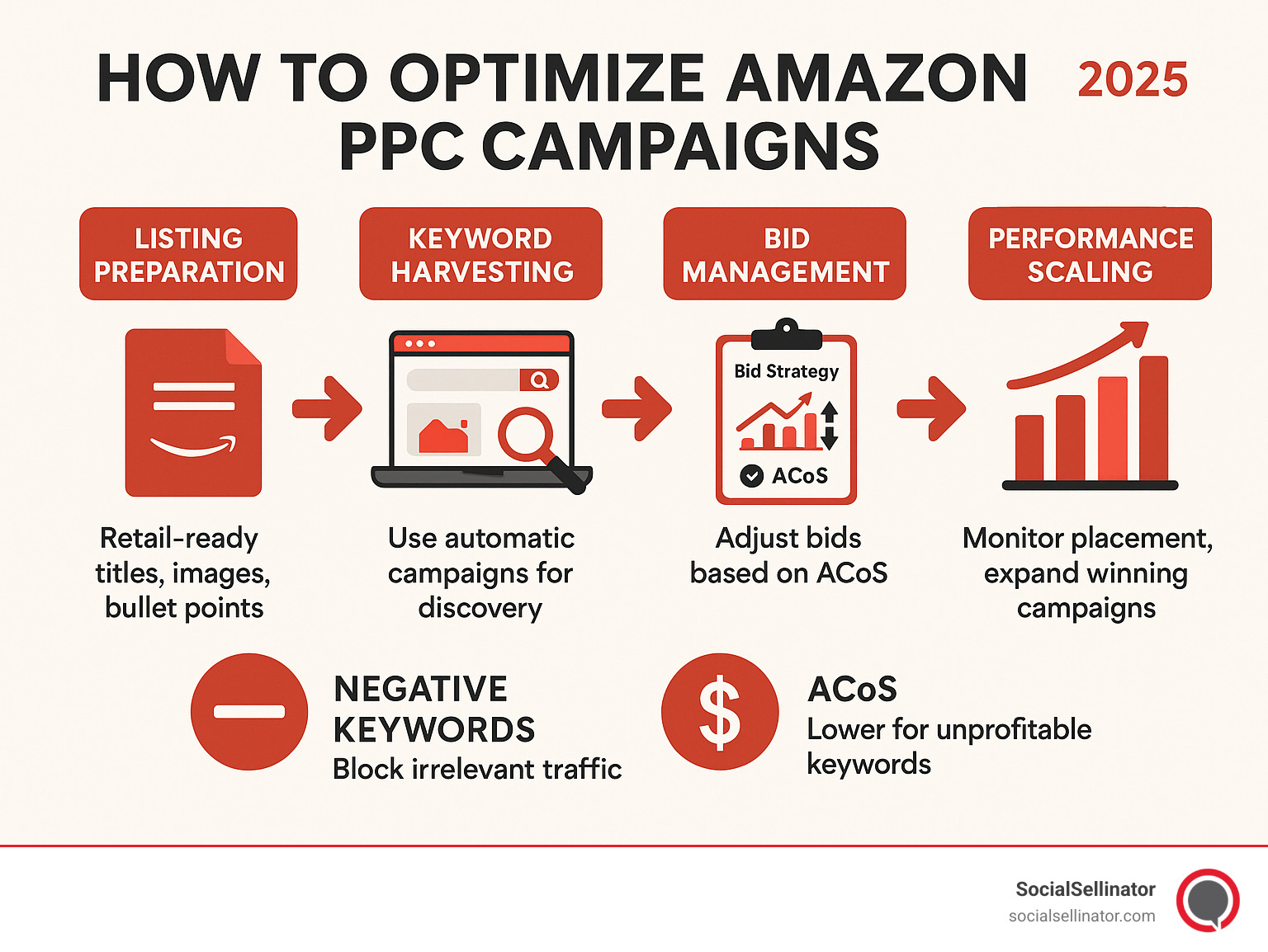 Detailed infographic showing Amazon PPC optimization workflow from listing preparation through keyword harvesting, bid management, and performance scaling with key metrics and decision points - how to optimize amazon ppc campaigns infographic 