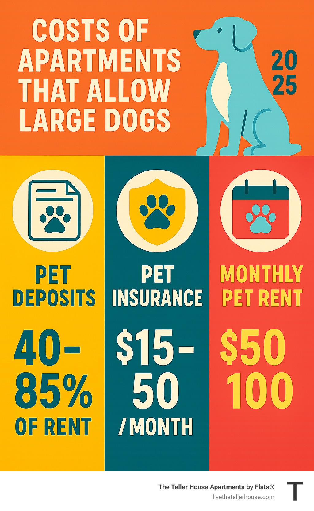 Infographic comparing costs: Pet deposits (40-85% of rent), pet insurance ($15-50/month), and monthly pet rent ($50-100) - apartments that allow large dogs infographic 
