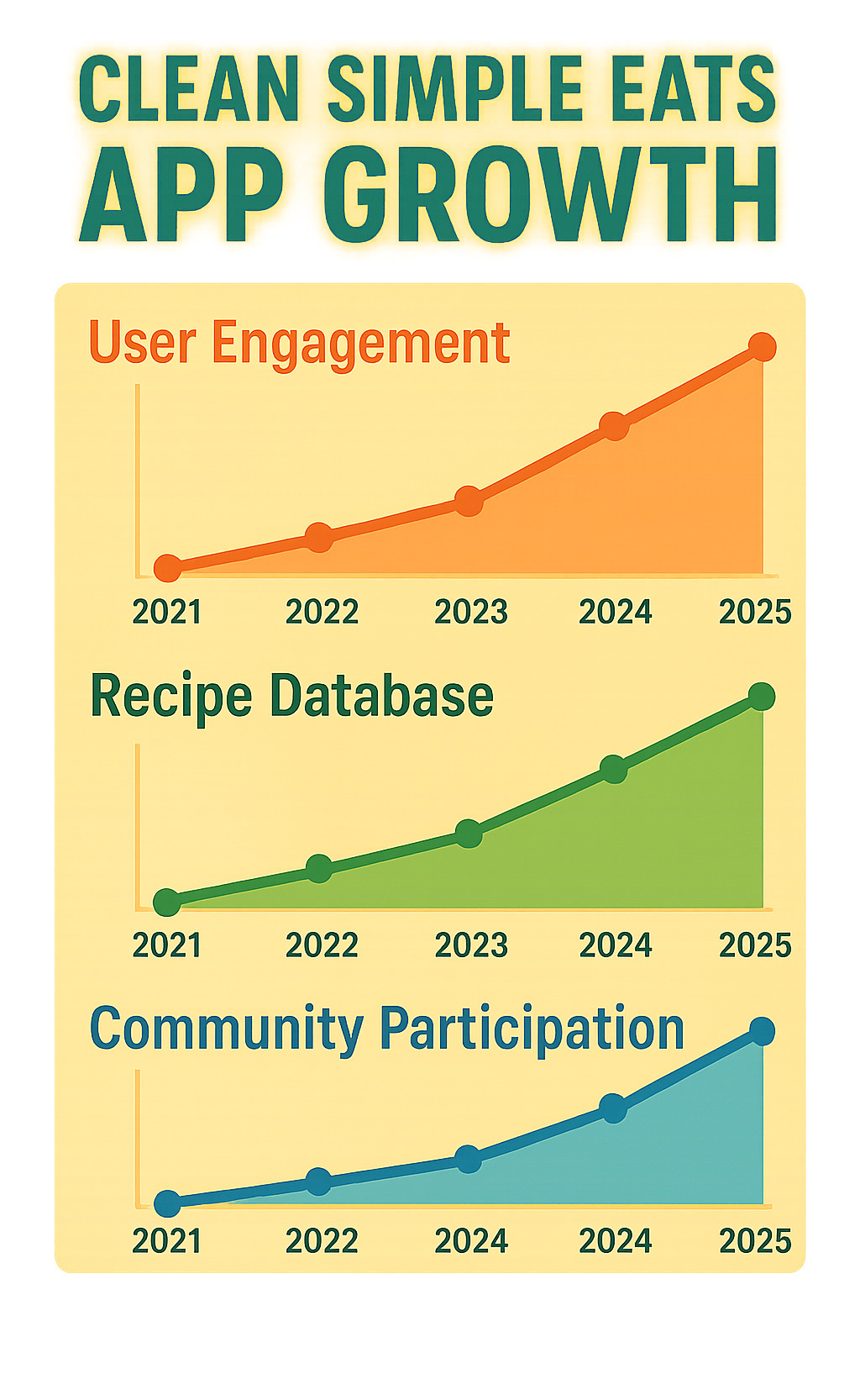 Clean Simple Eats app growth statistics showing user engagement, recipe database expansion, and community participation rates over time -  clean simple eats infographic 