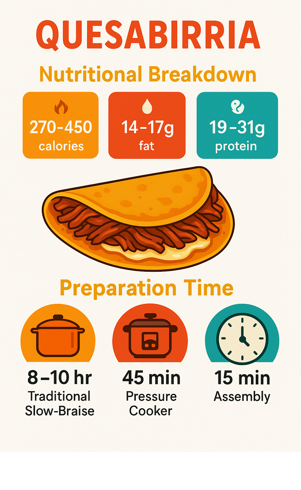 Infographic showing quesabirria nutritional breakdown per serving: 270-450 calories, 14-17g fat, 19-31g protein, plus preparation time comparisons between traditional slow-braise (8-10 hours), pressure cooker (45 minutes), and assembly time (15 minutes) - quesabirria infographic 