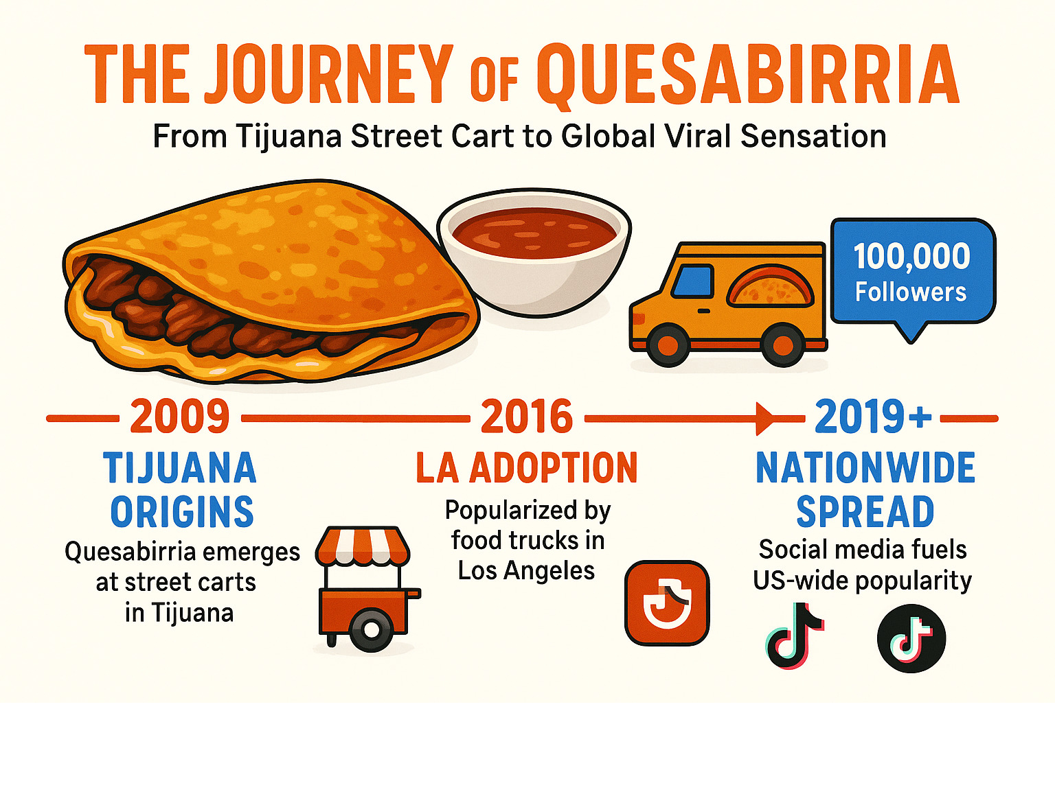 Infographic showing the journey of quesabirria from Tijuana street cart to global viral sensation, including timeline from 2009 Tijuana origins through 2016 LA adoption to 2019+ nationwide spread, with social media milestones and key players like Teddy's Red Tacos - quesabirria infographic 