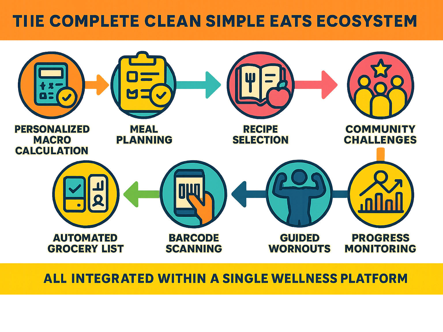 Complete Clean Simple Eats ecosystem showing the journey from personalized macro calculation and meal planning through automated grocery list generation, recipe selection from 800+ options, barcode scanning for tracking, guided workouts, progress monitoring, and community challenges - all integrated within a single wellness platform -  clean simple eats infographic 