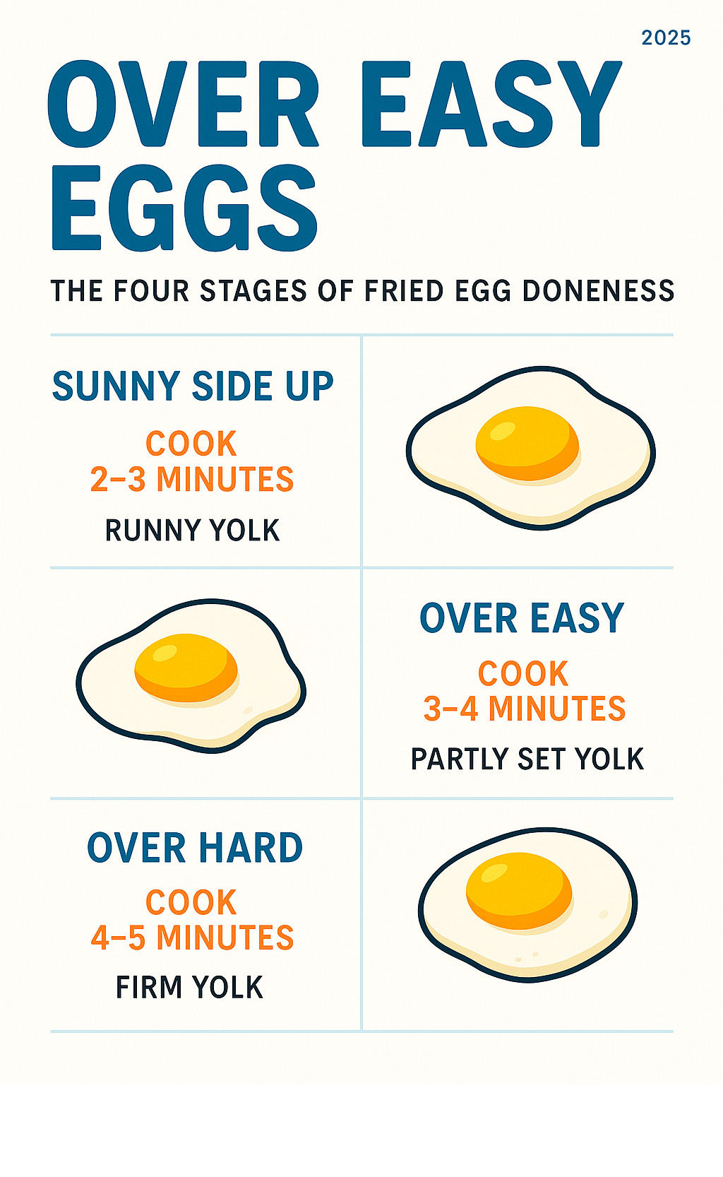 Infographic showing the four stages of fried egg doneness from sunny side up through over hard, with cooking times and yolk consistency descriptions for each style - over easy eggs infographic 