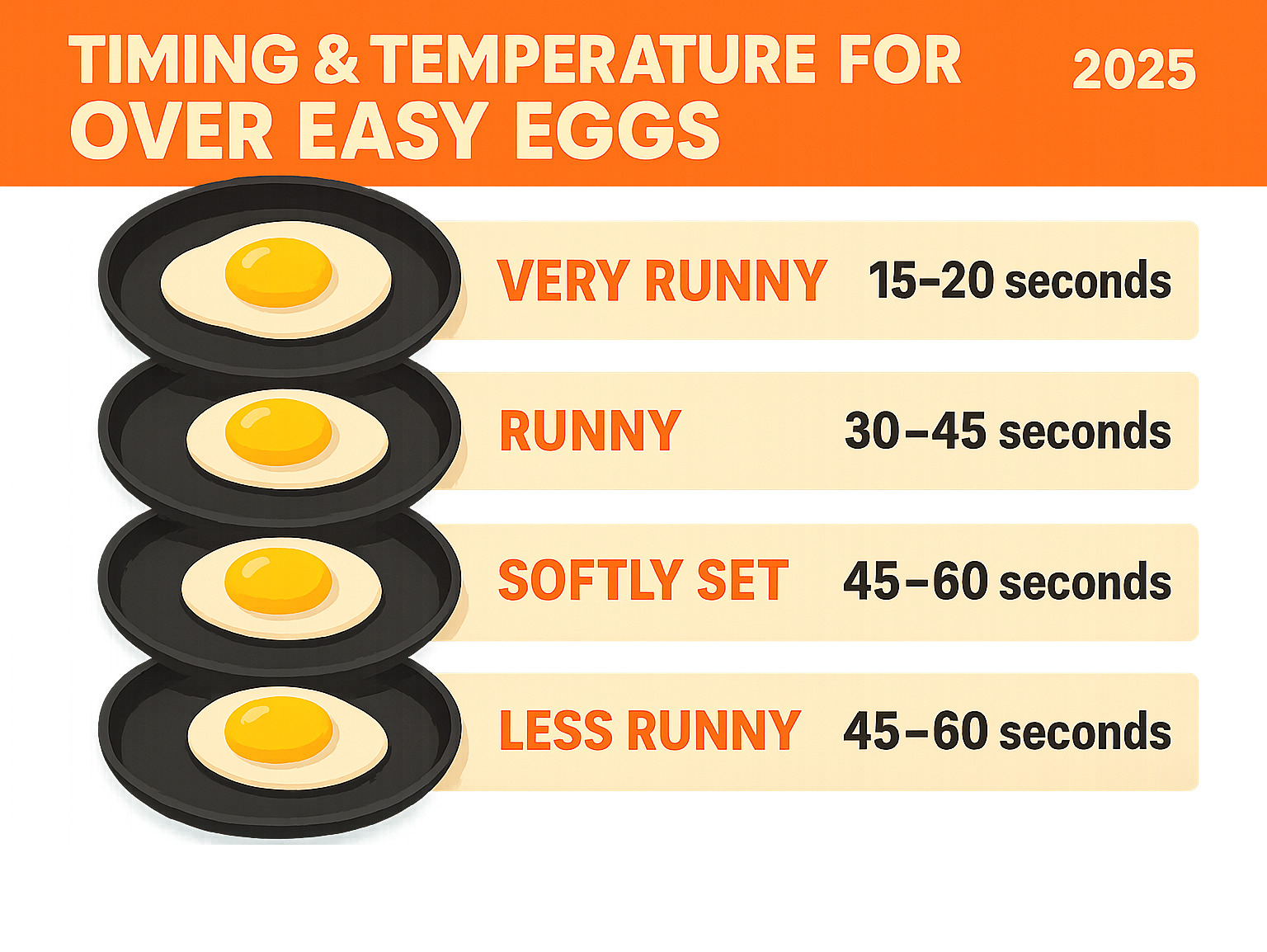 Infographic showing optimal cooking times and temperatures for different levels of over easy egg doneness - over easy eggs infographic 