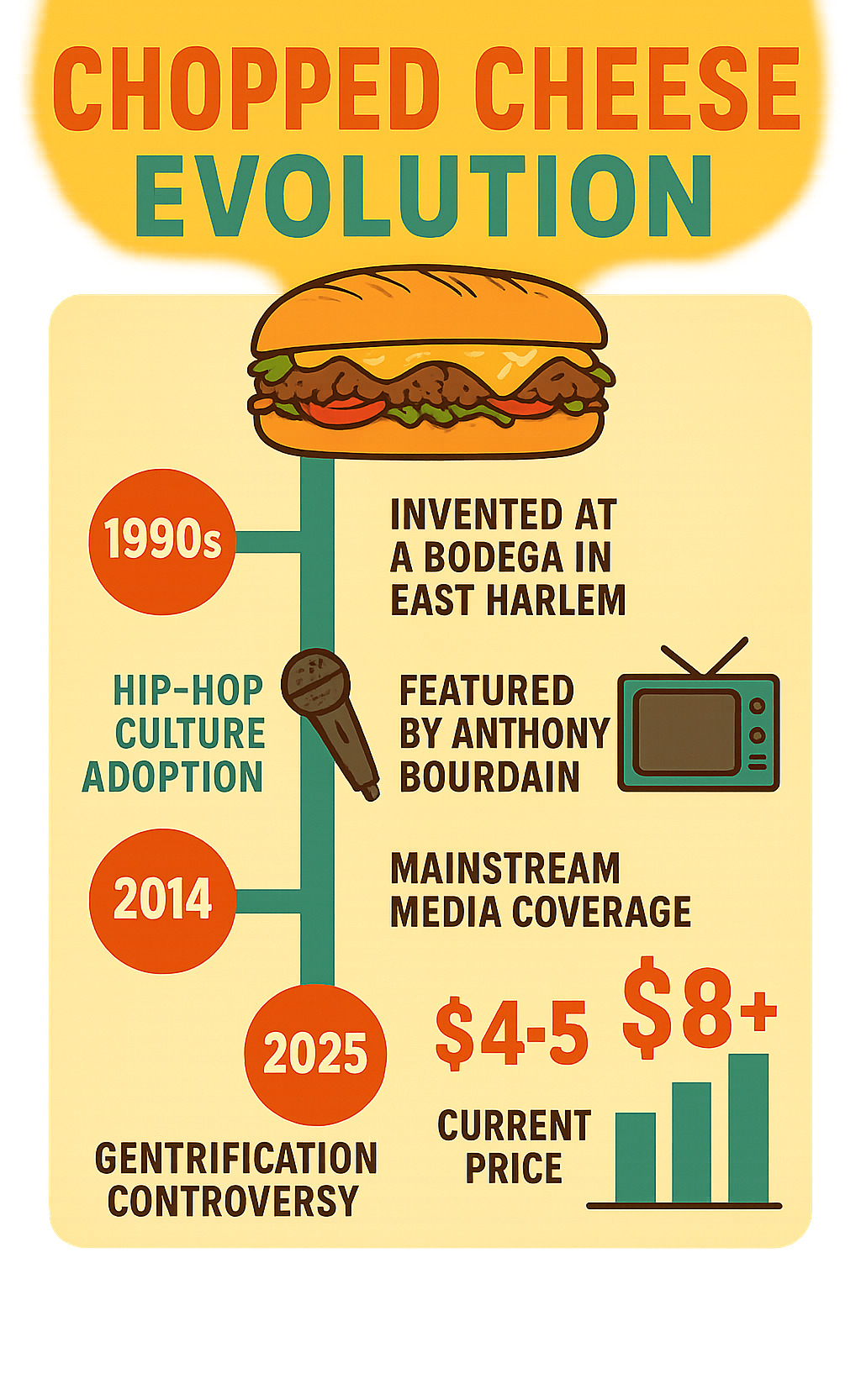 Infographic showing chopped cheese evolution from 1990s East Harlem bodega invention through hip-hop culture adoption, Anthony Bourdain feature in 2014, mainstream media coverage in 2016, and current price evolution from $4-5 original bodega cost to $8+ upscale versions, with cultural milestones and gentrification controversies timeline -  chopped cheese infographic 