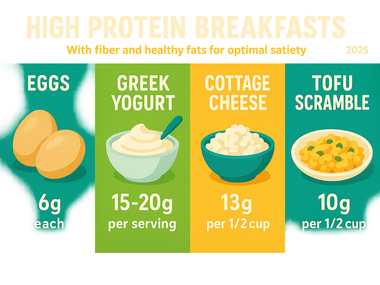 Infographic showing protein content comparison: eggs (6g each), Greek yogurt (15-20g per serving), cottage cheese (13g per half cup), tofu scramble (10g per half cup), with fiber and healthy fat additions for optimal satiety - high protein breakfas infographic 