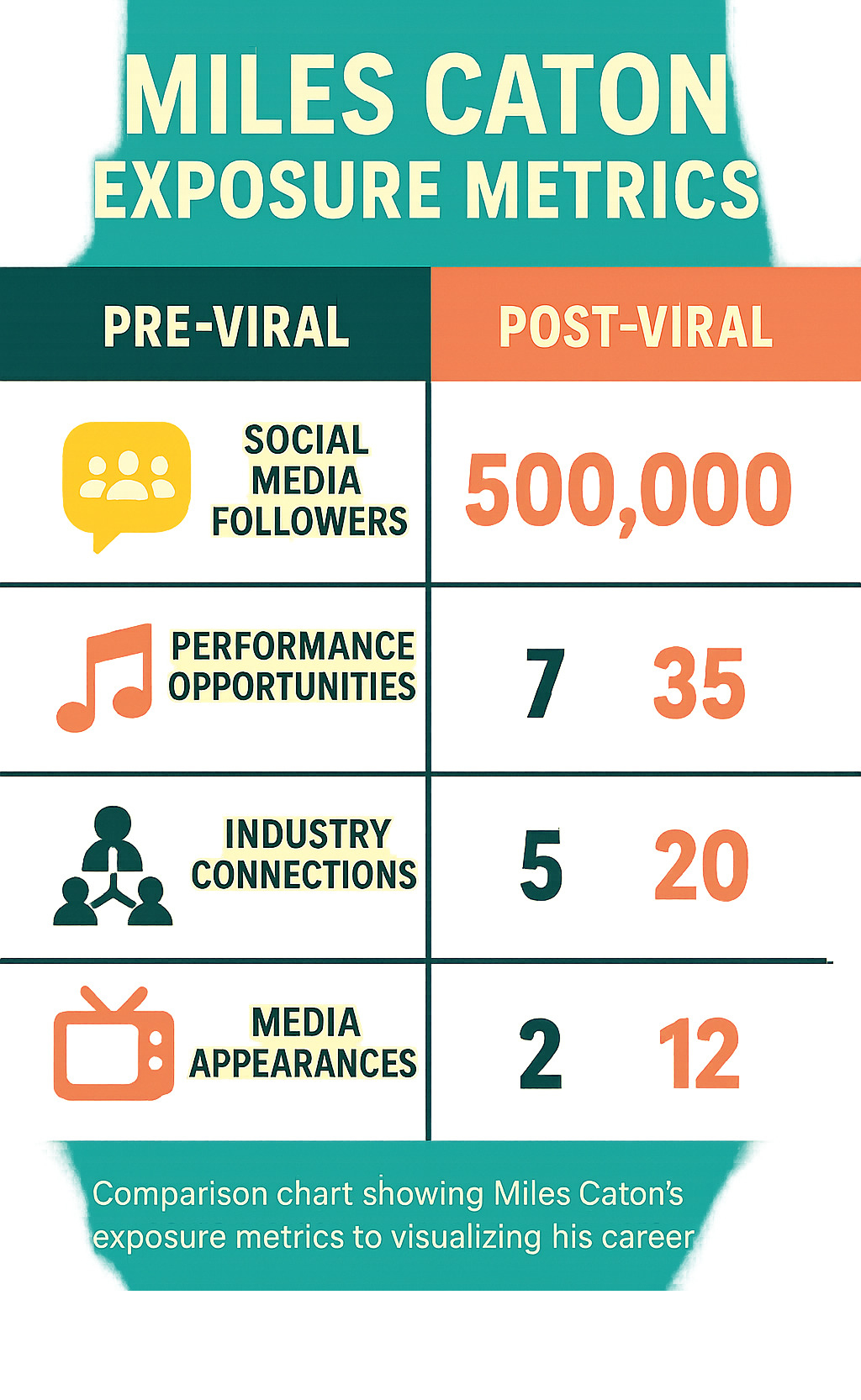 Comparison chart showing Miles Caton's exposure metrics pre-viral versus post-viral, including social media followers, performance opportunities, industry connections, and media appearances - miles caton infographic Comparison chart showing Miles Caton's exposure metrics pre-viral versus post-viral, including social media followers, performance opportunities, industry connections, and media appearances - miles caton infographic
