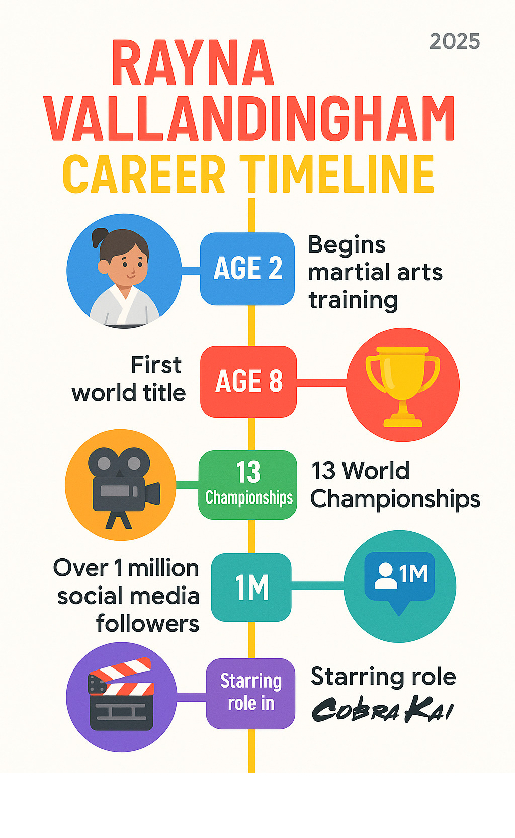 Infographic showing Rayna Vallandingham's career timeline from age 2 martial arts training through 13 world championships to Netflix Cobra Kai starring role, with key milestones including first world title at age 8, film debut at age 10, and social media growth to over 1 million followers - rayna vallandingham infographic Infographic showing Rayna Vallandingham's career timeline from age 2 martial arts training through 13 world championships to Netflix Cobra Kai starring role, with key milestones including first world title at age 8, film debut at age 10, and social media growth to over 1 million followers - rayna vallandingham infographic