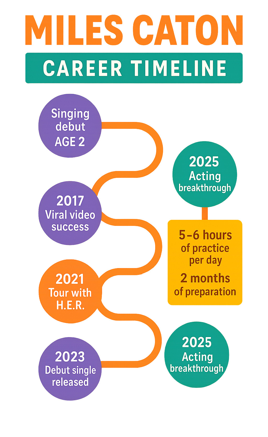 Infographic showing Miles Caton's career timeline from age 2 singing debut through 2025 film release, including key milestones like viral video success, H.E.R. tour, single release, and acting breakthrough with practice hours and preparation details - miles caton infographic Infographic showing Miles Caton's career timeline from age 2 singing debut through 2025 film release, including key milestones like viral video success, H.E.R. tour, single release, and acting breakthrough with practice hours and preparation details - miles caton infographic