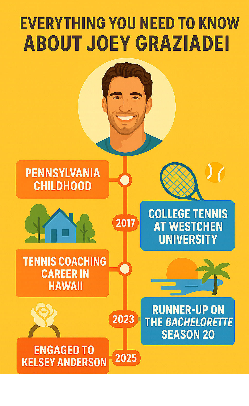 Infographic showing Joey Graziadei's timeline from Pennsylvania childhood through college tennis at West Chester University, tennis coaching career in Hawaii, runner-up finish on The Bachelorette Season 20, becoming The Bachelor Season 28 lead, and engagement to Kelsey Anderson - joey graziadei infographic 