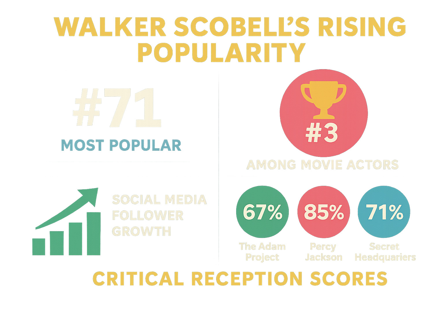 Statistical breakdown showing Walker Scobell's rising popularity metrics, including his #71 ranking on Famous Birthdays' Most Popular list, #3 ranking among movie actors, social media follower growth, and critical reception scores across his major projects - walker scobell infographic Statistical breakdown showing Walker Scobell's rising popularity metrics, including his #71 ranking on Famous Birthdays' Most Popular list, #3 ranking among movie actors, social media follower growth, and critical reception scores across his major projects - walker scobell infographic