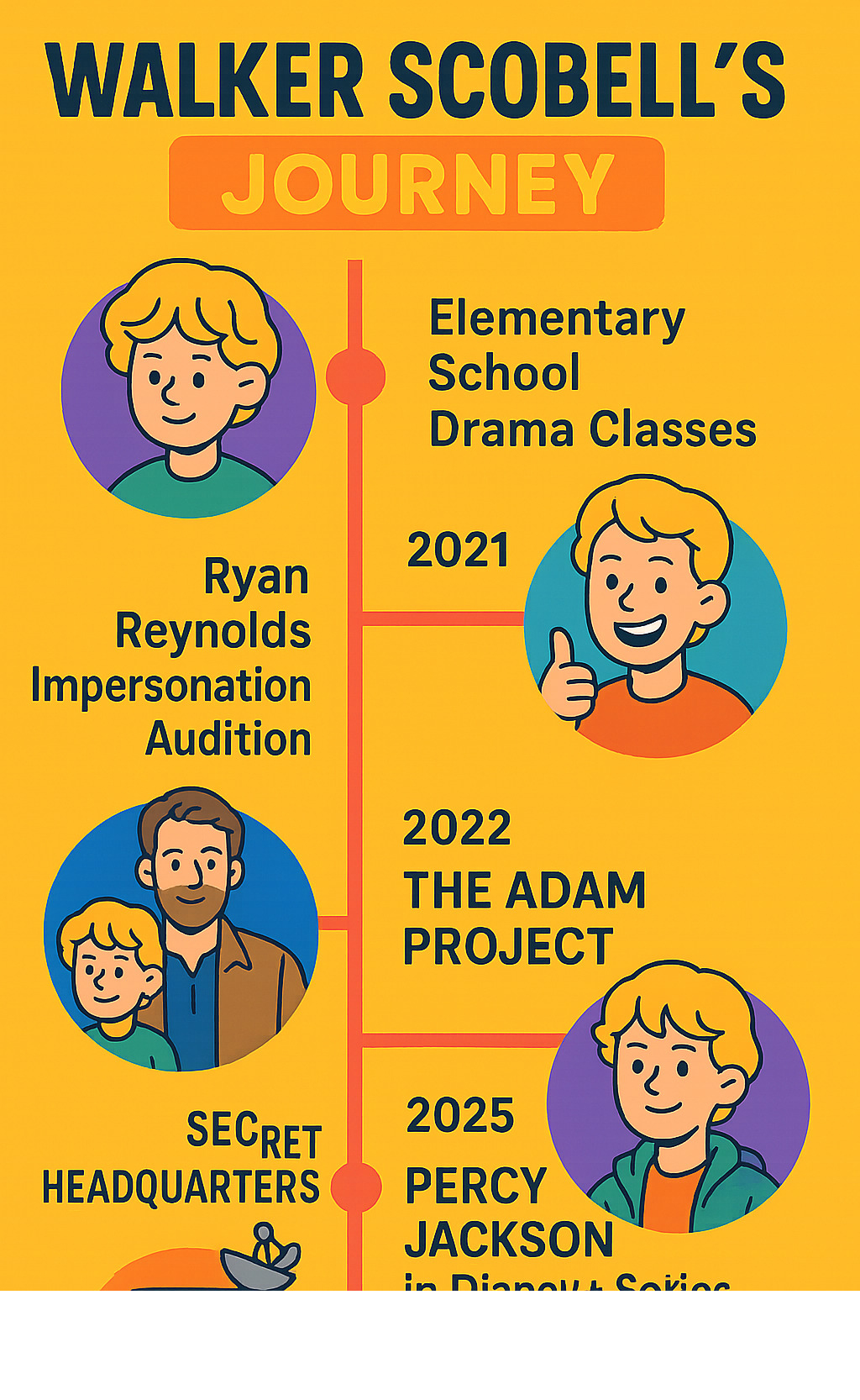 Detailed infographic showing Walker Scobell's journey from elementary school drama classes through his Ryan Reynolds impersonation audition to landing The Adam Project, followed by Secret Headquarters and finally becoming Percy Jackson in the Disney+ series, with timeline markers and key career milestones - walker scobell infographic Detailed infographic showing Walker Scobell's journey from elementary school drama classes through his Ryan Reynolds impersonation audition to landing The Adam Project, followed by Secret Headquarters and finally becoming Percy Jackson in the Disney+ series, with timeline markers and key career milestones - walker scobell infographic