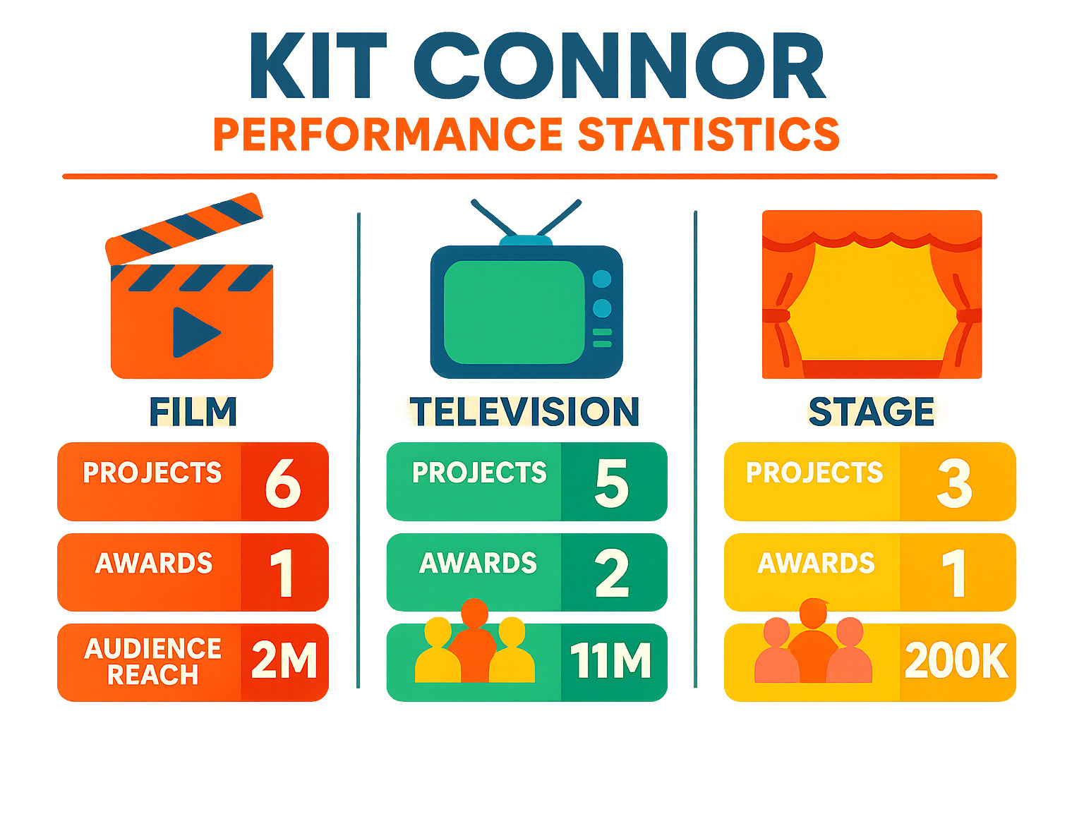 Kit Connor performance statistics comparing his impact across film, television, and stage work, showing number of projects, awards, and audience reach for each medium - kit connor infographic 